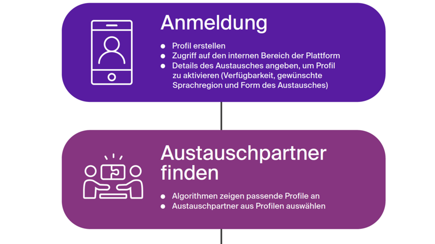 Swilingua, ton échange linguistique en quelques clics