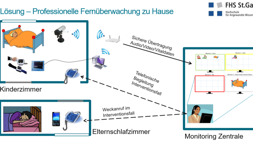 Medizinische Fernüberwachung in Echtzeit