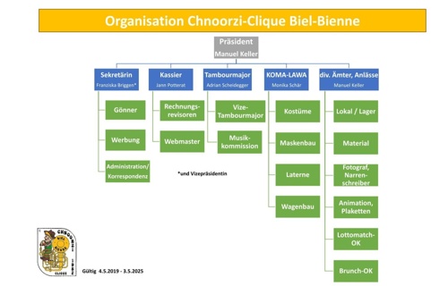 Chnoorzi-Clique Biel-Bienne