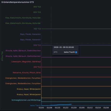 Zäme imkere in Horriwil - Wenn die Natur ihr Konto füllt