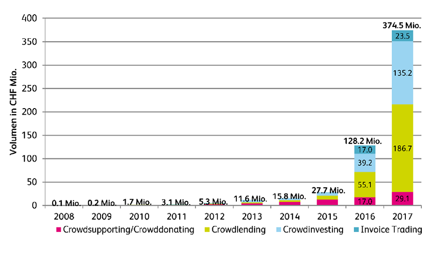 Croissance Crowdfunding en Suisse