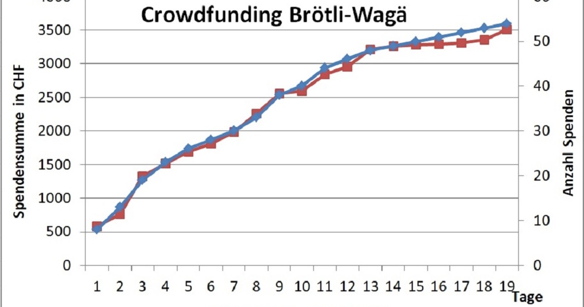 4 000CHF Sind Erreicht Ein Grosses Danke Br tli Wag Non Profit 